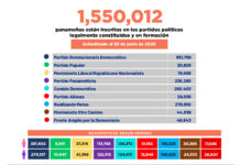 Estadísticas electorales: Padrón de afiliados: Los partidos políticos con más fuerza en Panamá